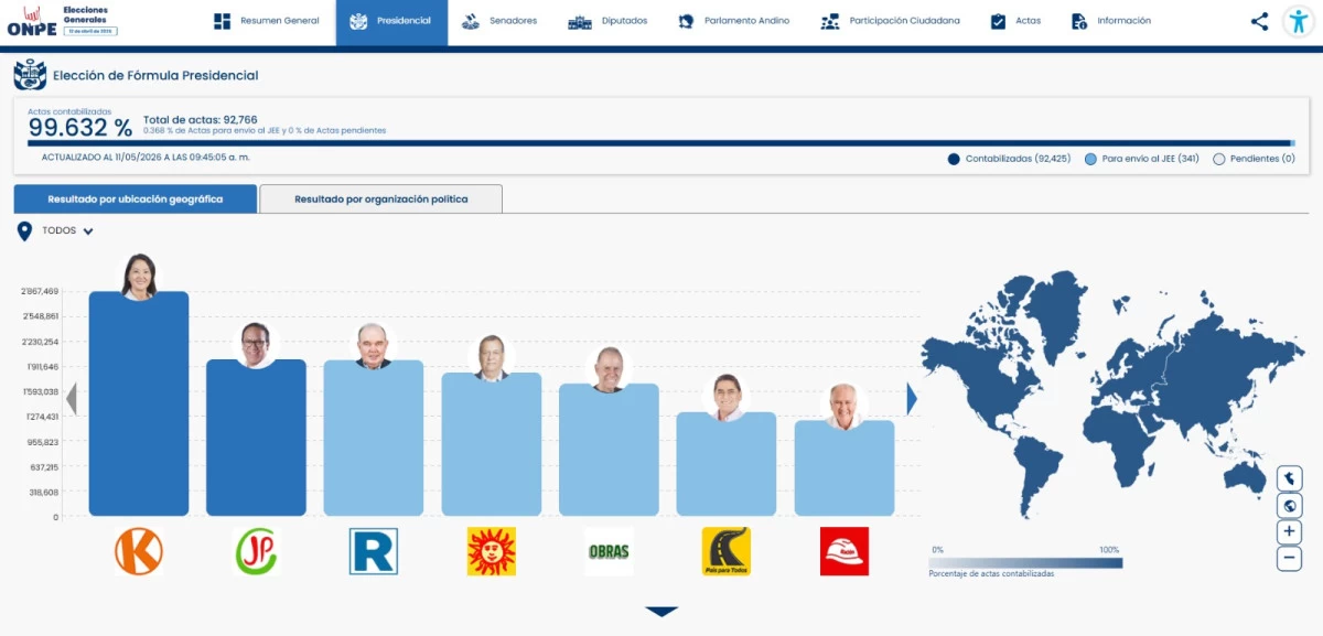 ONPE 99.6%: Sánchez aventaja a López por 13 mil