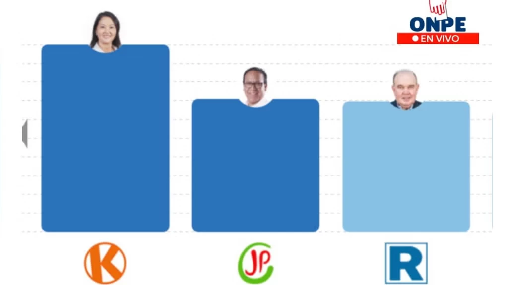 ONPE 2026: conteo al 91.698% define el escenario