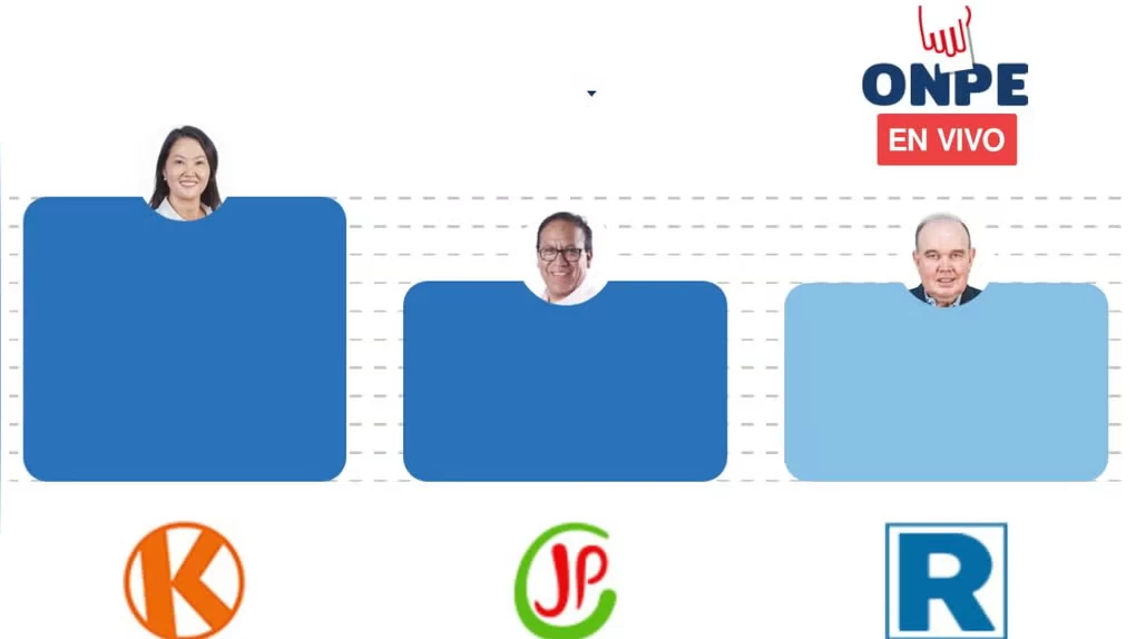 ONPE 2026: conteo, líderes y próxima cita
